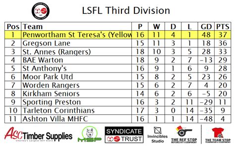 lancs sunday league tables|Lancashire Sunday Football League .